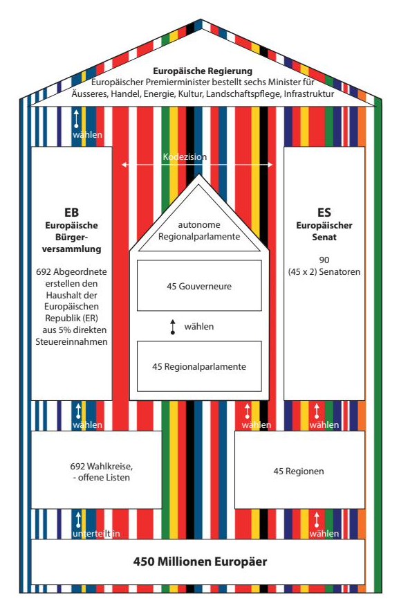 Regierungssystem der Europäischen Republik